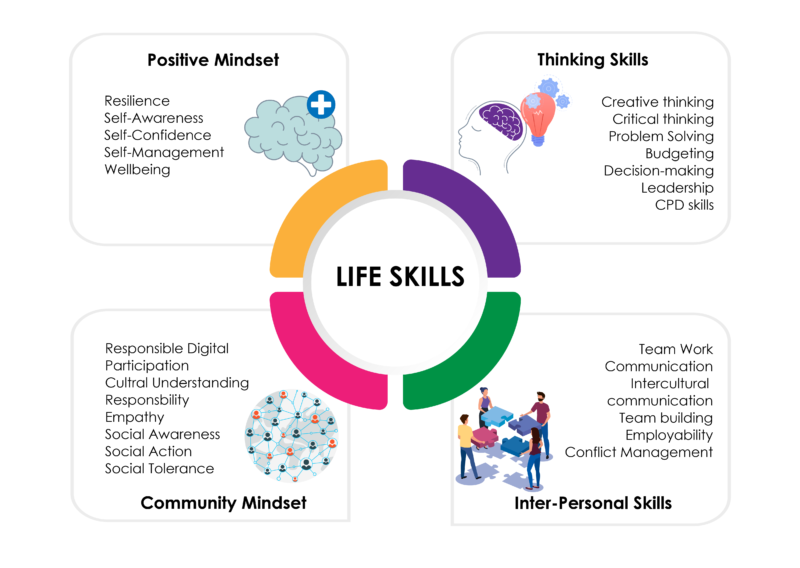 Life Skills AsfarEurope